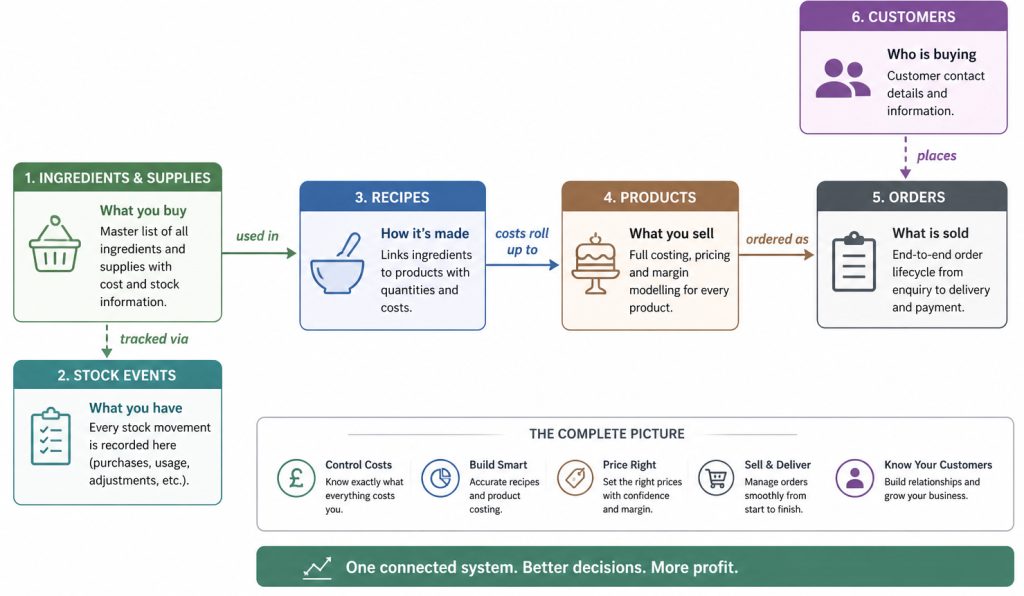 A simplified view of how the system connects ingredients, products, orders, and customers.